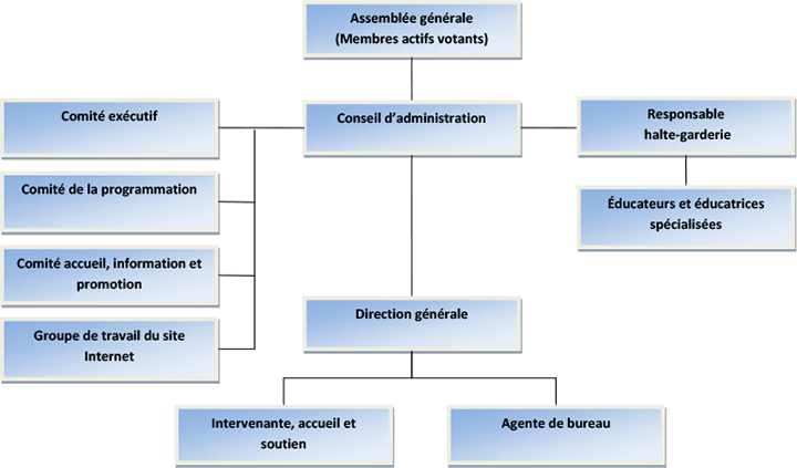 Organigramme de l'AQPEHV.